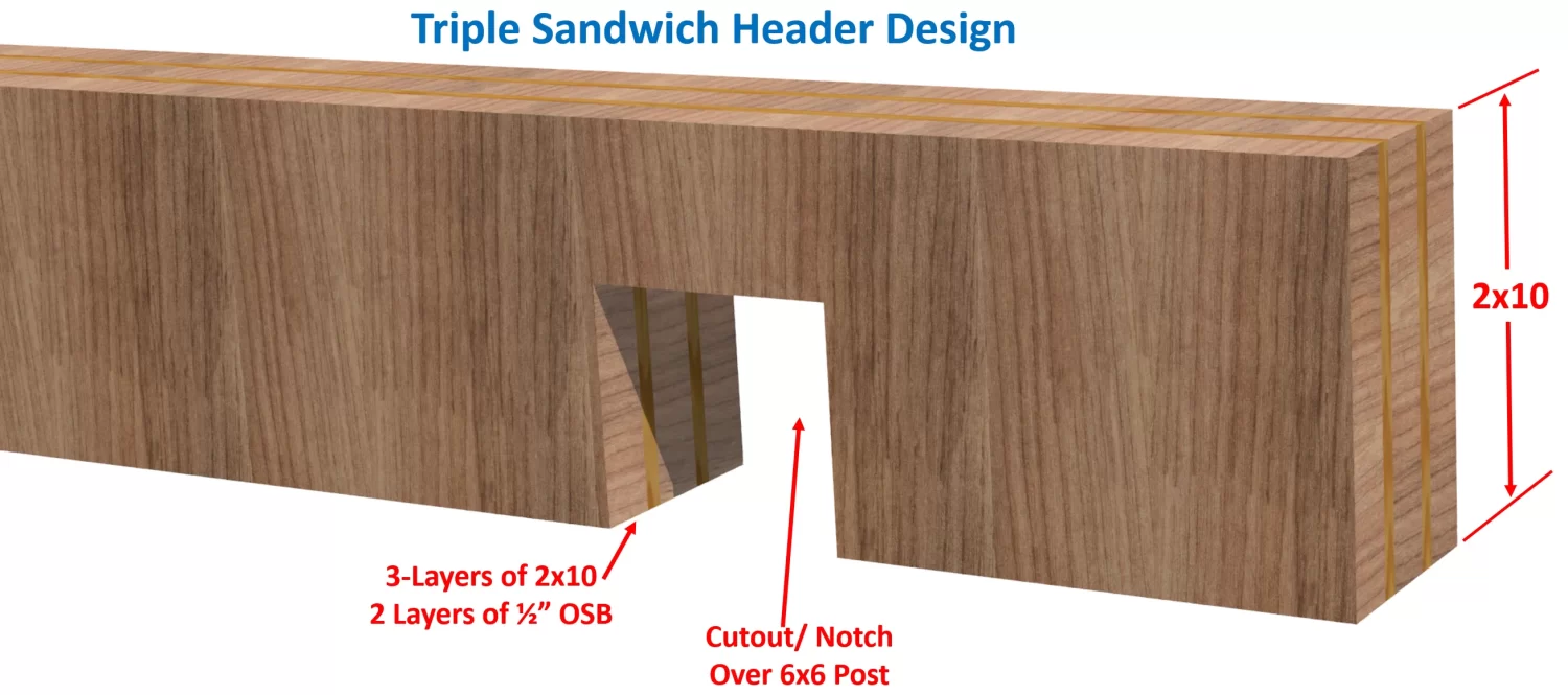 A diagram shows a triple sandwich header (3 layers of 2x10 lumber, 2 layers of ½” OSB) with a notched area for a 6x6 post and dimensions labeled, plus the placement of the Heavy Duty DIY 6x6 Tee Bracket at the post connection.