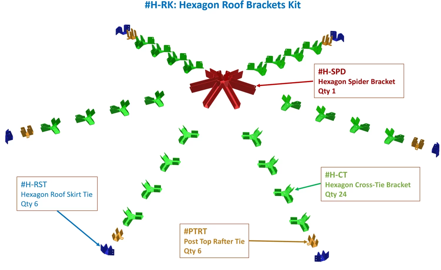 Diagram of the Surface Mounted, DIY 6x6 Hexagon Gazebo kit, showing labeled components: 1 red hexagon spider bracket, 24 green cross-tie brackets, 6 blue roof skirt ties, and 6 yellow post top rafter ties in a hexagonal layout.