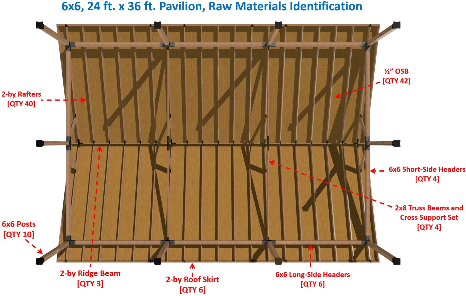 DIY 6x6 Pavilion Kit, 6x6 Posts and Headers - DIY 6x6 Pavilion Top-down view of the DIY 6x6 Pavilion Kit, 4-12 Pitch Gable Roof Structure showing labeled raw materials—rafters, OSB panels, ridge beams, roof skirt, truss beams, support sets, posts, and headers with quantities for each.