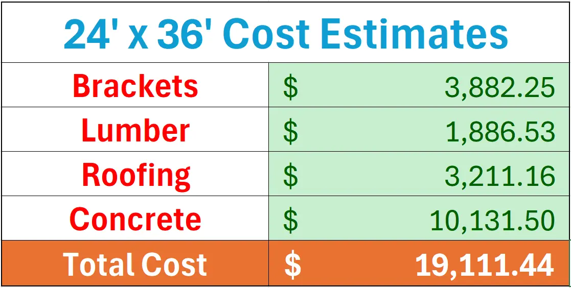 DIY 6x6 Pavilion Kit, 6x6 Posts and Headers - DIY 6x6 Pavilion Table of cost estimates for the DIY 6x6 Pavilion Kit, 4-12 Pitch Gable Roof Structure (24x36): Brackets $3,882.25, Lumber $1,886.53, Roofing $3,211.16, Concrete $10,131.50; total highlighted: $19,111.44.