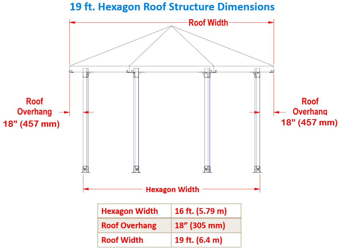 Diagram of a hexagon roof structure with labeled dimensions: a 19 ft (6.4 m) roof width, 16 ft (5.79 m) hexagon width, and an 18 in (457 mm) roof overhang on each side.