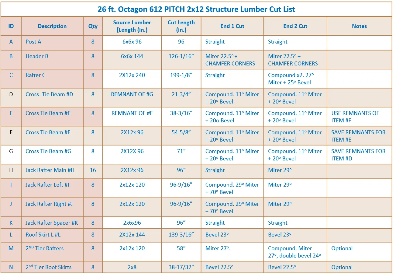 A detailed cut list table for a 26 ft. octagon structure, showing item letters, names, quantities, lumber sizes, and precise cut angles and lengths for each structure member. The table includes special notes for some items.