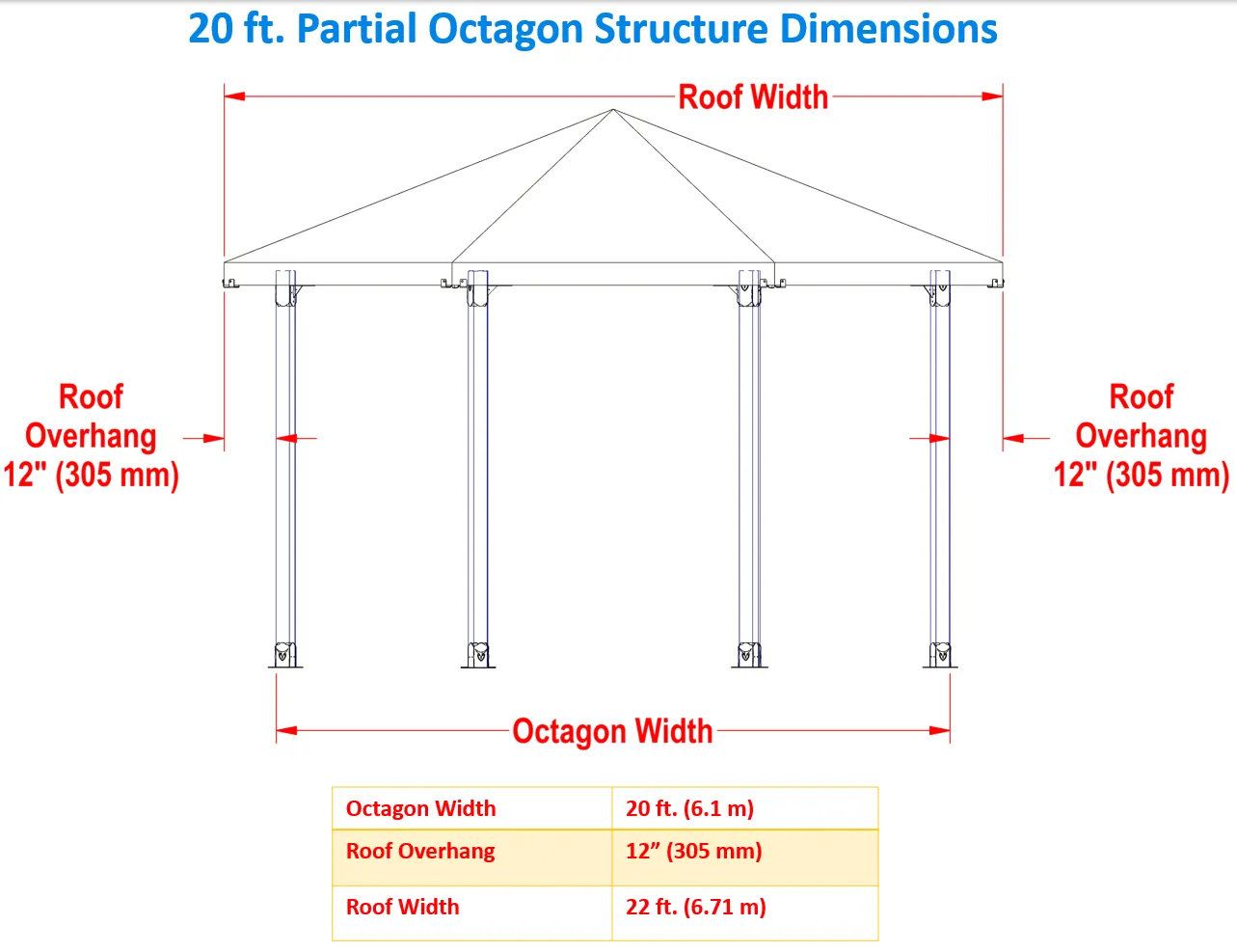 Diagram of a partial octagon structure with labeled roof and octagon widths. Octagon width is 20 ft (6.1 m), roof width is 22 ft (6.71 m), and roof overhang is 12 in (305 mm) on each side.